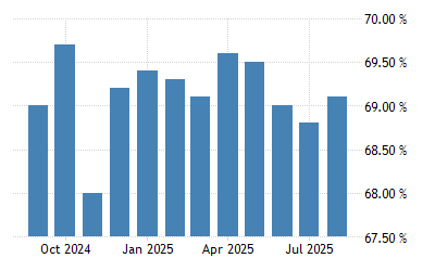 Denmark Employment Rate 2007 2020 Data 2021 2022 Forecast Historical Chart