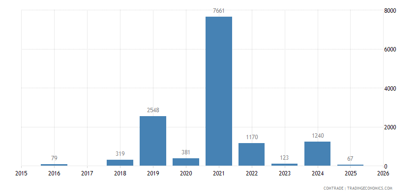 Denmark Exporting Denmark Trade Balance, Exports, Imports By Country 2024 – ZGURK