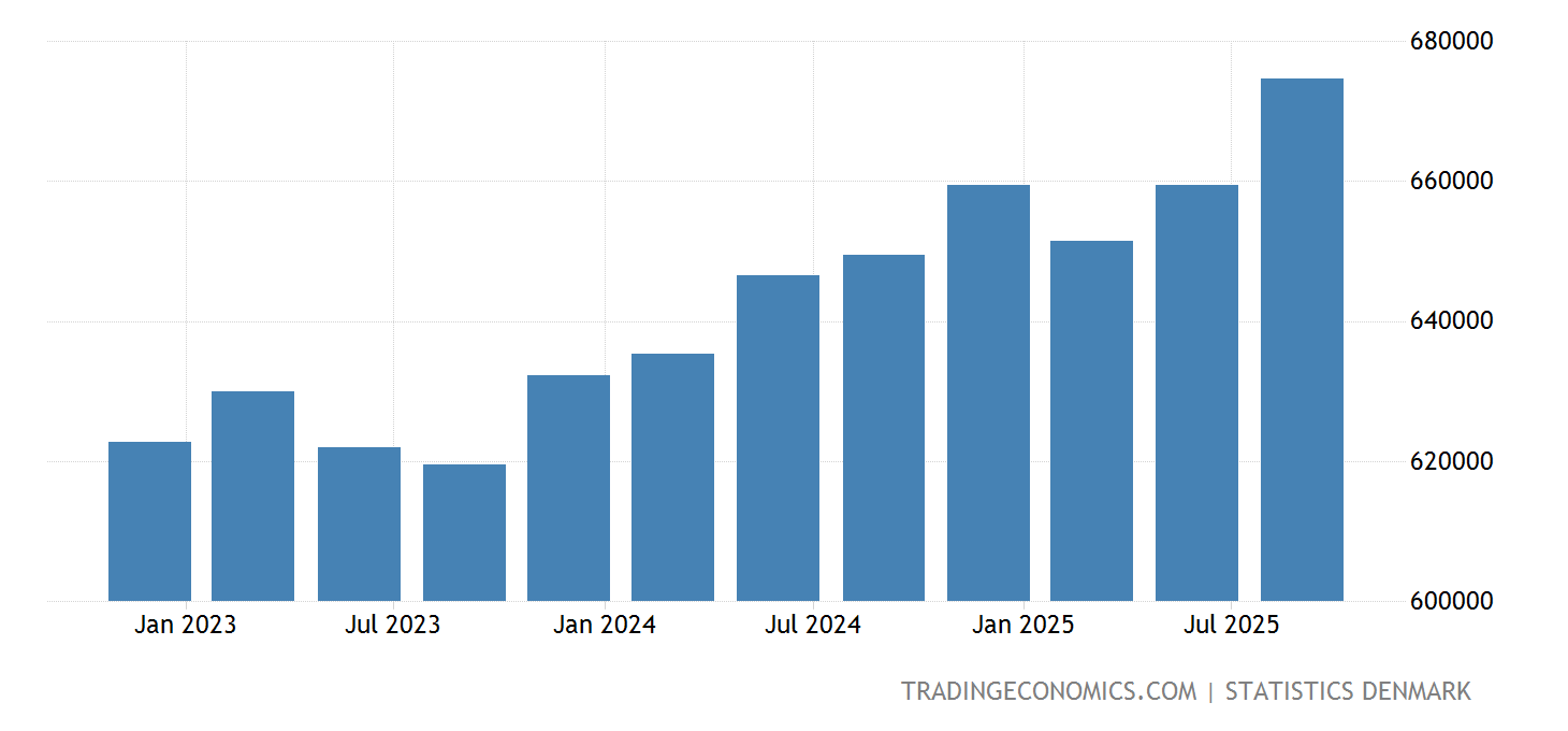 Denmark GDP Constant Prices 19912020 Data 20212023 Forecast