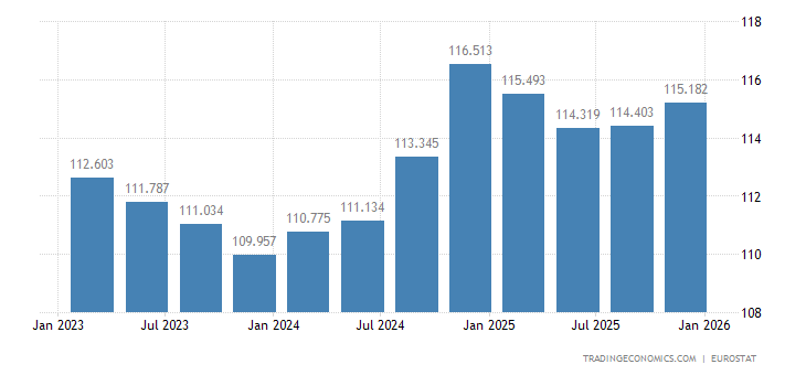 Dänemark - BIP-Deflator | 1991-2022 Daten | 2023-2025 Prognose