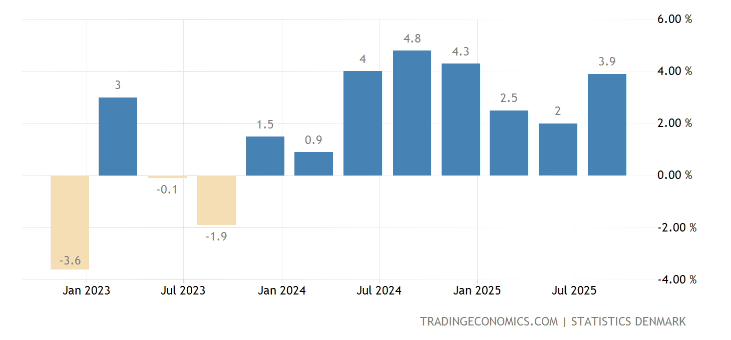 Denmark GDP Annual Growth Rate 2025 Data 2025 Forecast 19922021