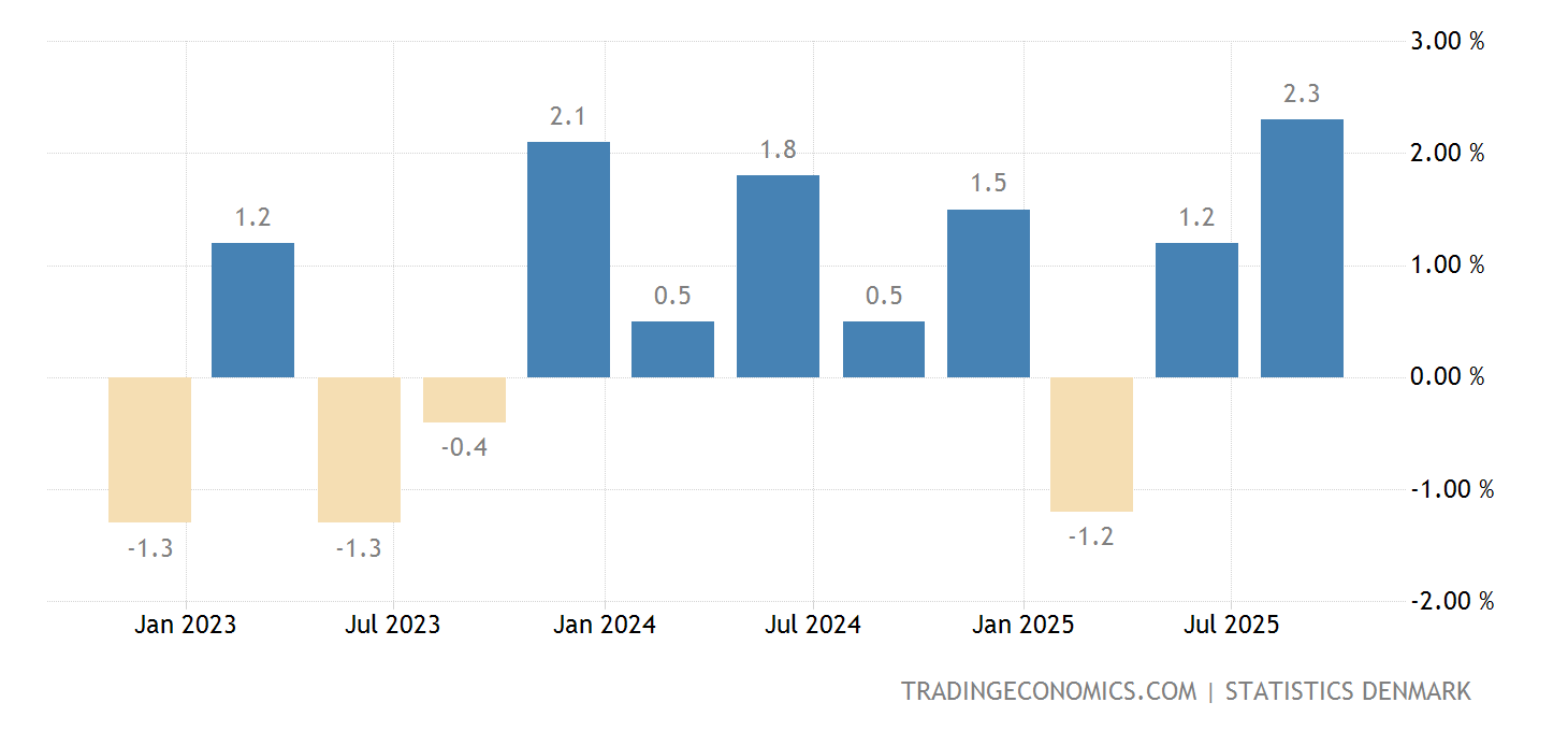 Denmark GDP Growth Rate 2025 Data 2025 Forecast 19912022