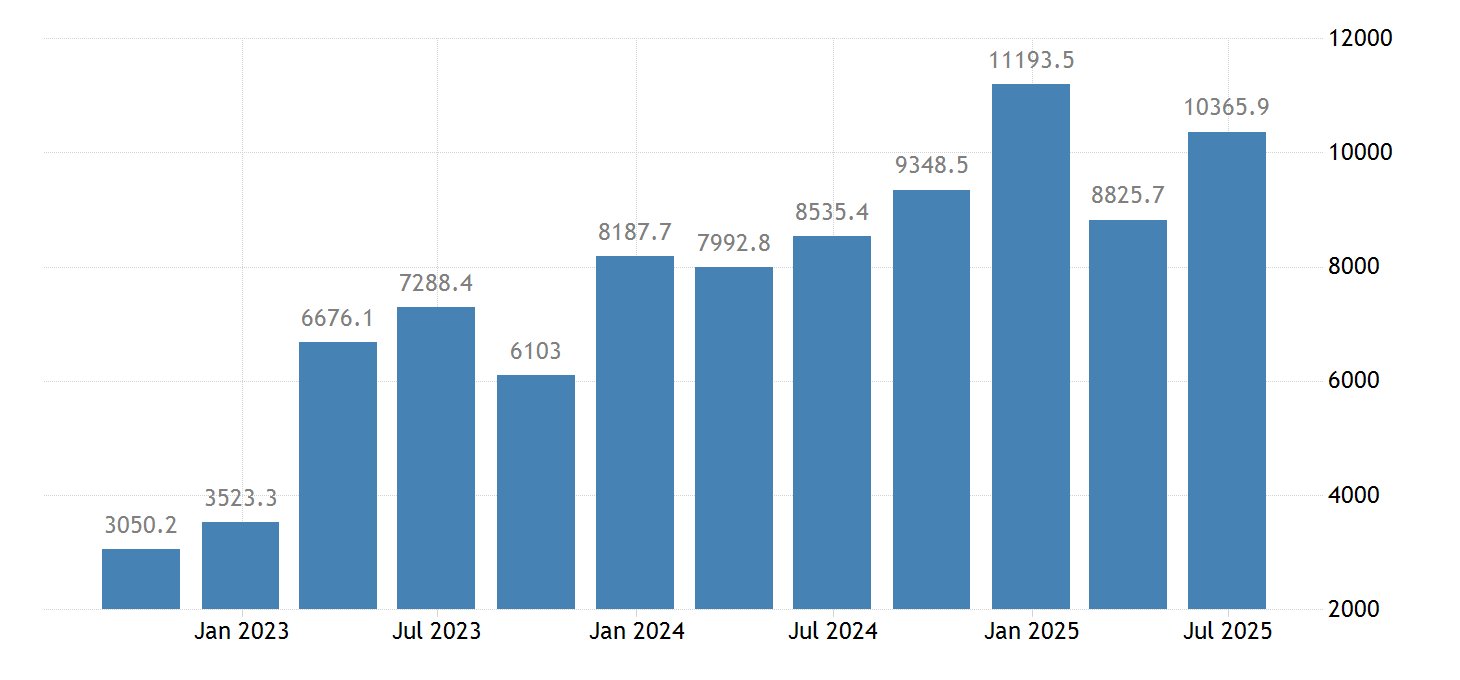 Denmark GDP and main components External balance Goods 2025 Data