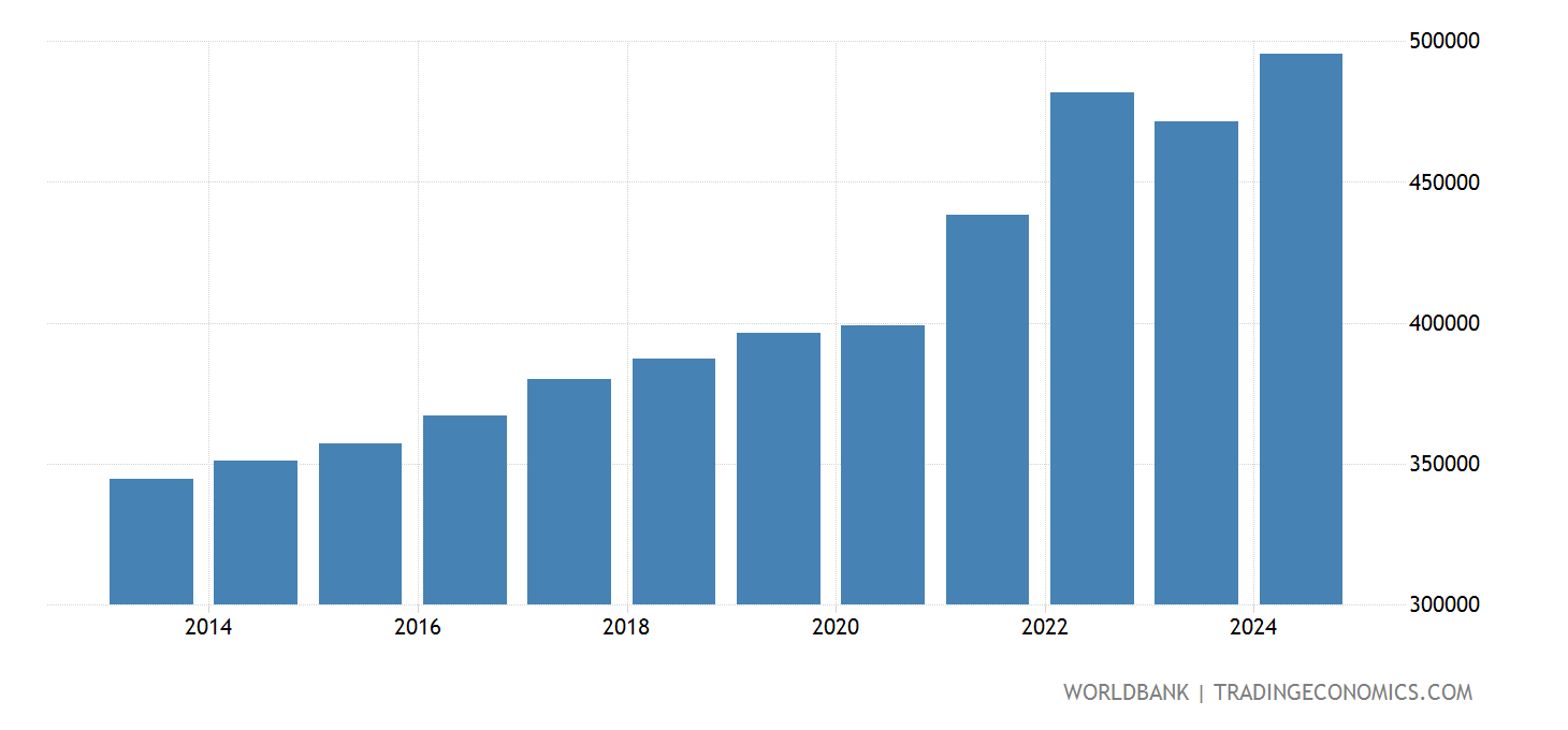 Denmark GDP Per Capita (current LCU) 2025 Data 2025 Forecast 1960
