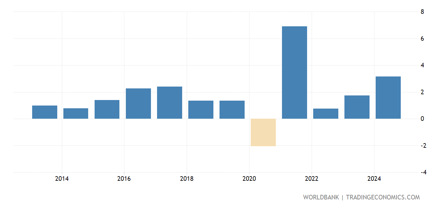 Denmark GDP Per Capita Growth (annual ) 19612020 Data 2025 Forecast