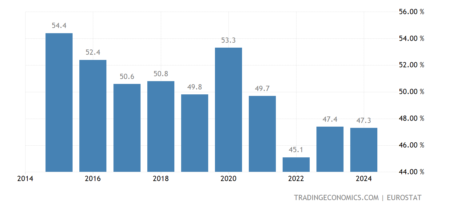 Denmark Government Spending to GDP 2025 Data 2025 Forecast 1990