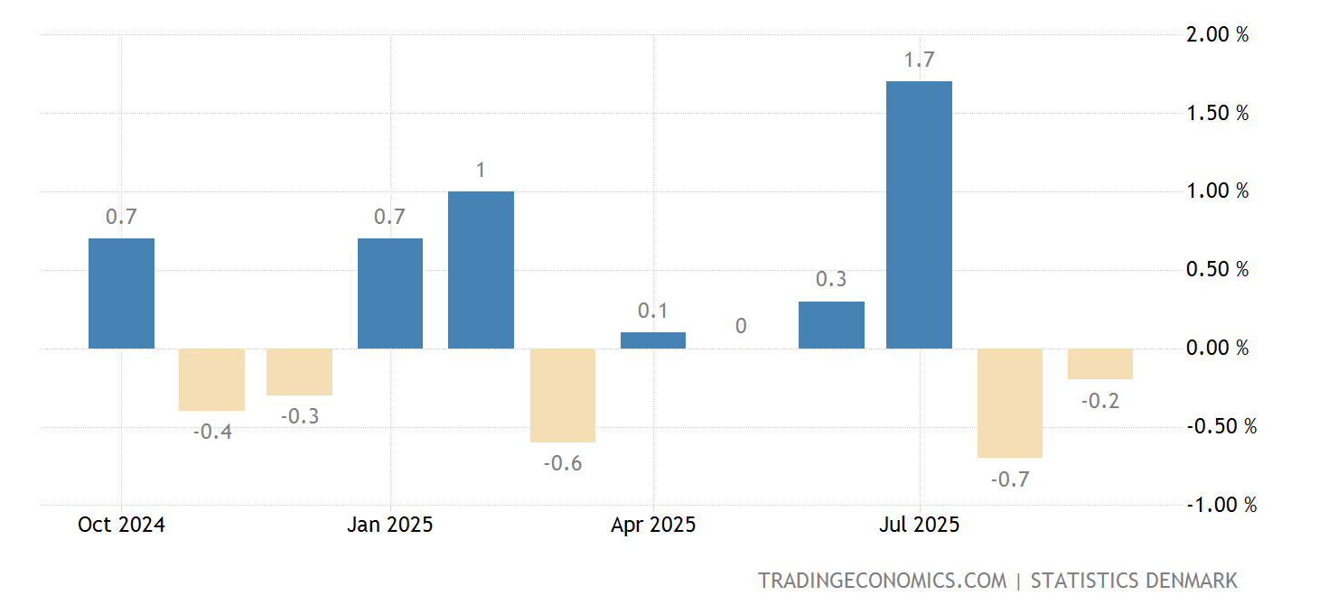Danmark Harmoniseret Inflationsrate (Månedlig) 19902022 Data