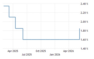 Denmark Interest Rate - 2023 Data - 1992-2022 Historical - 2024 Forecast - Calendar denmark-interest-rate-2023-data-1992-2022-historical-2024-forecast-calendar
