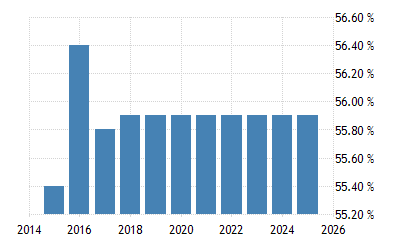 Denmark Personal Income Tax Rate 1995 2018 Data 2019 2020