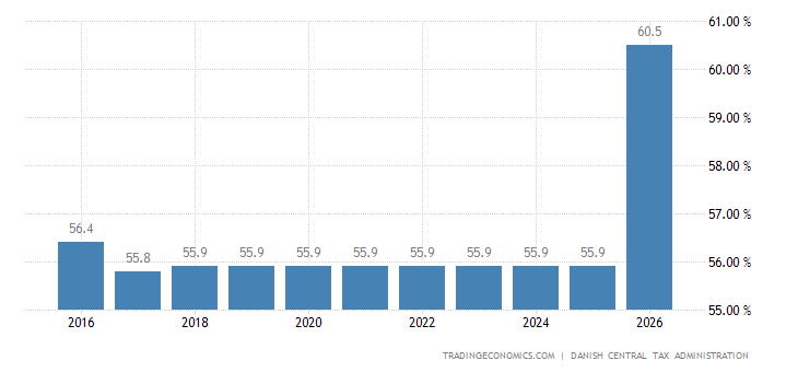 Denmark Income Tax Rates Denmark Personal Income Tax Rate