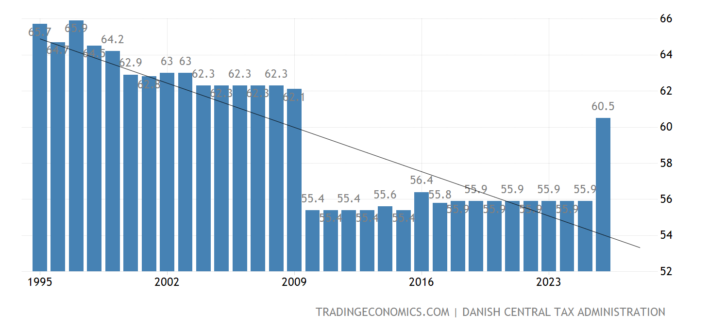 Denmark Income Tax Rates I'm Moving to Sweden! (Page 2) - OzBargain Forums
