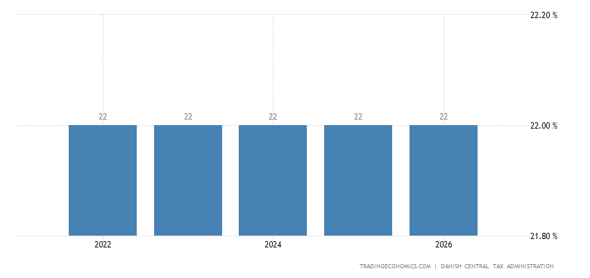 Denmark Income Tax Rates Denmark Withholding Tax Rate