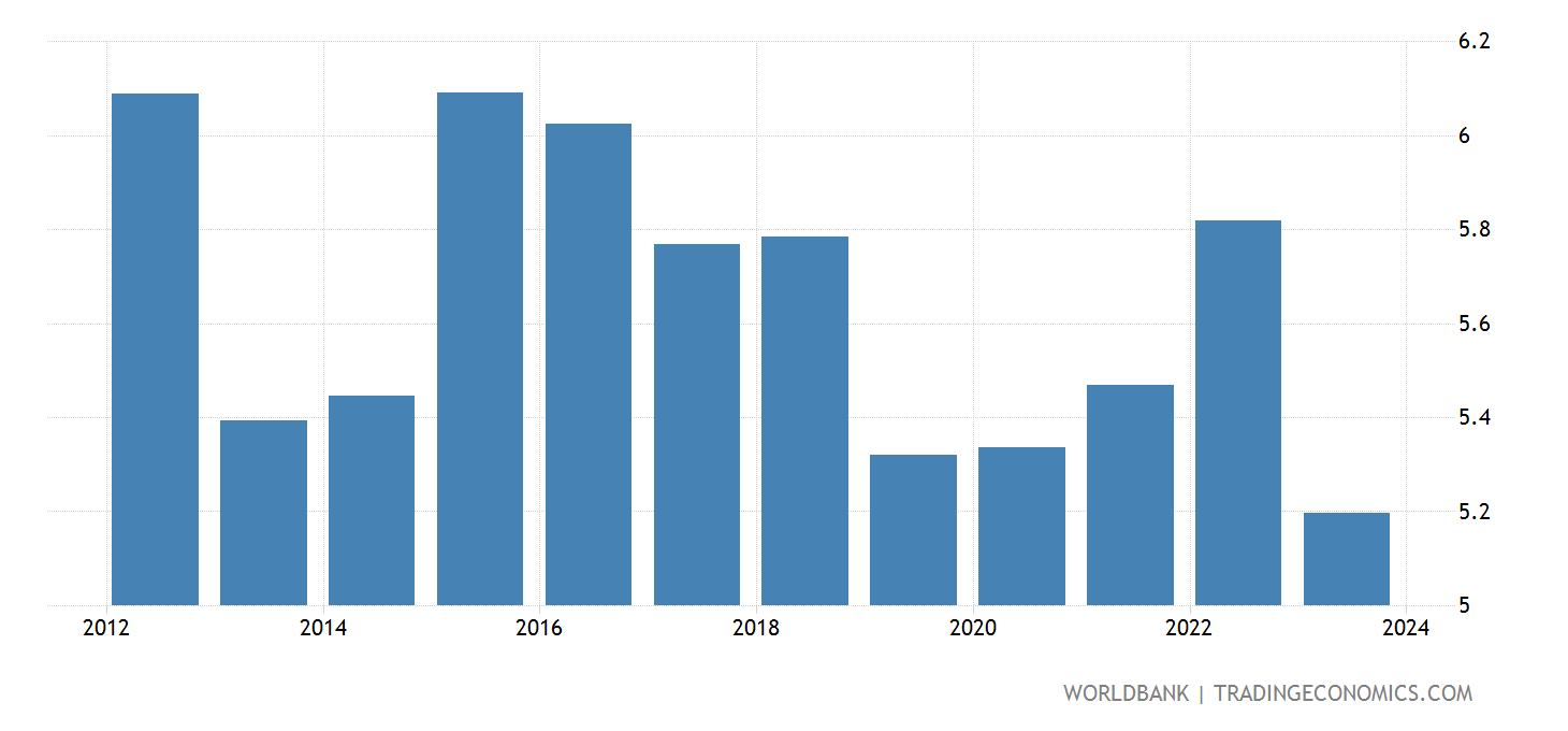 Dominican Republic Customs And Other Import Duties ( Of Tax Revenue