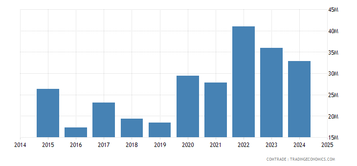 Diversification Strategy