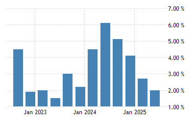 Republique Dominicaine Taux De Croissance Annuel Du Pib