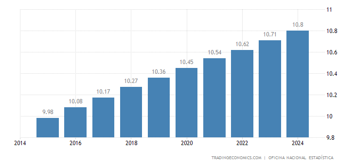 Dominican Republic Population | 2019 | Data | Chart | Calendar | Forecast