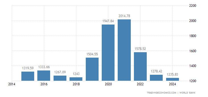 Timor Leste PDB per kapita Timor Leste PDB per kapita