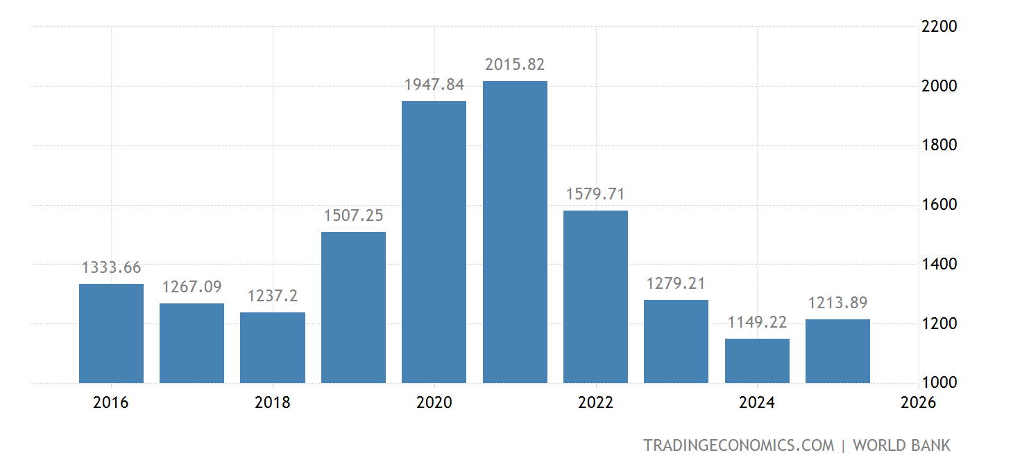 East Timor Gdp Per Capita 2021