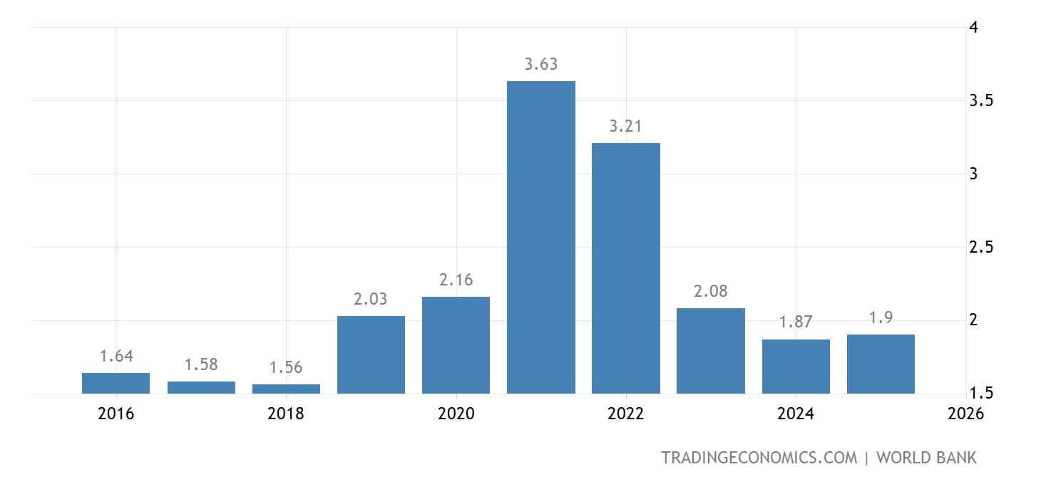 East Timor GDP - 2022 Data - 2023 Forecast - 2000-2021 Historical