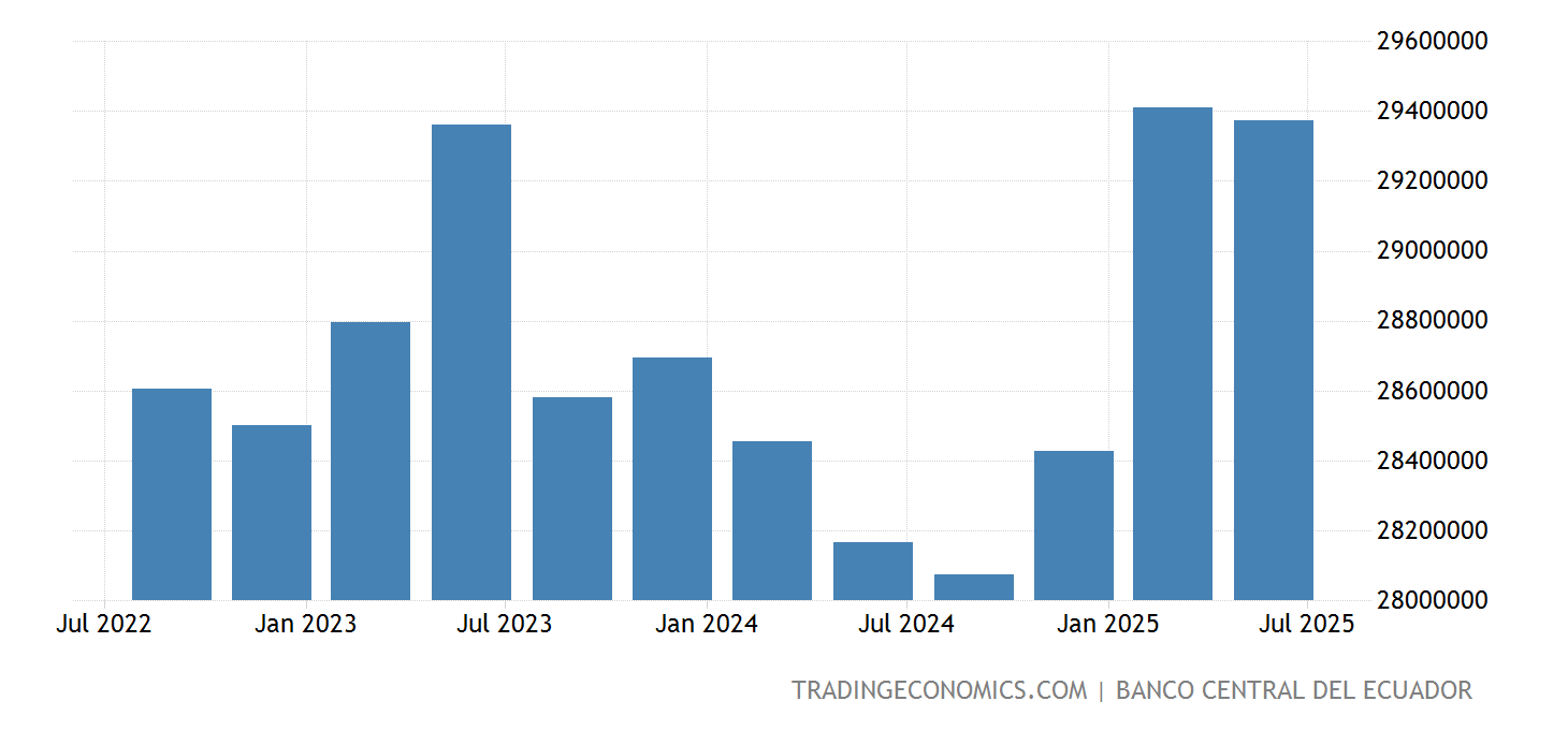 Ecuador PIB Precios constantes 20002022 Datos 20232024