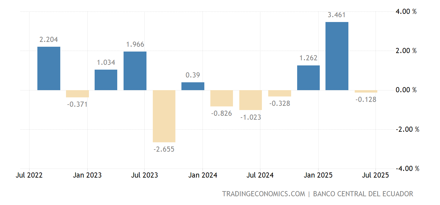 Equador Taxa De Crescimento do PIB 20002022 Dados 20232024 Previsão