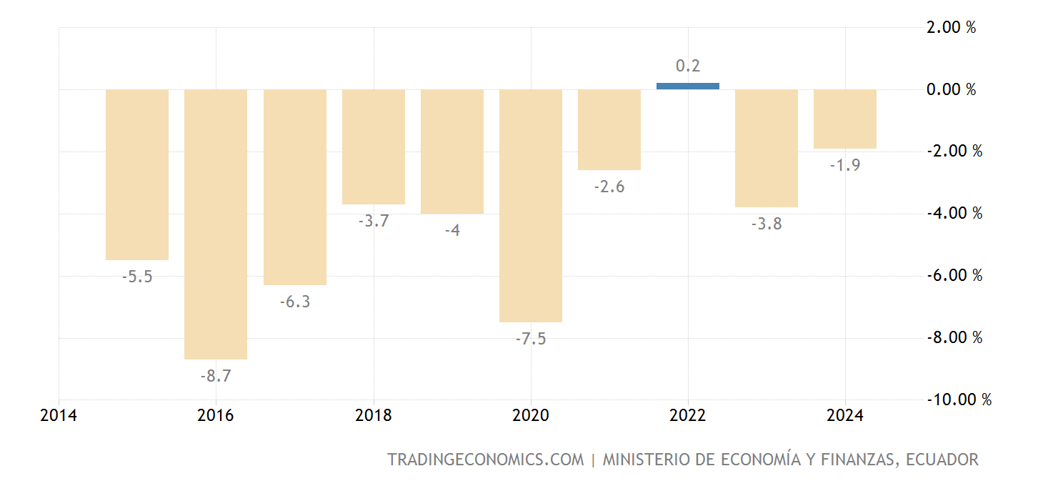 Ecuador Government Budget 19832020 Data 20212023 Forecast