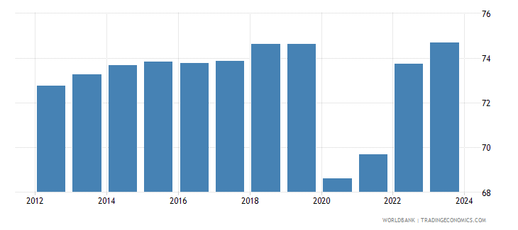 Ecuador - Life Expectancy At Birth, Male (years) - 2023 Data 2024 Forecast 1960-2020 Historical