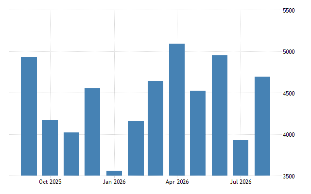 الصادرات المصرية ترتفع 18.7% في أغسطس إلى 4.7 مليار دولار
