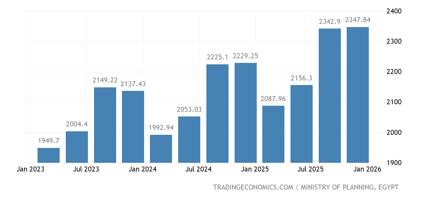 Egito - PIB a preços constantes | 2007-2022 Dados | 2023-2025 Previsão