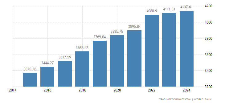 Image result for egypt gdp 2019