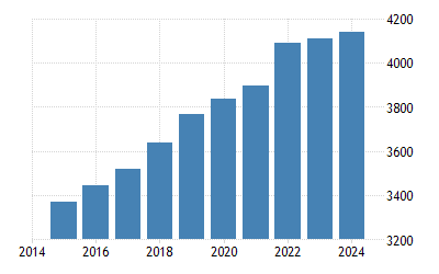 Egypte Pib Par Habitant