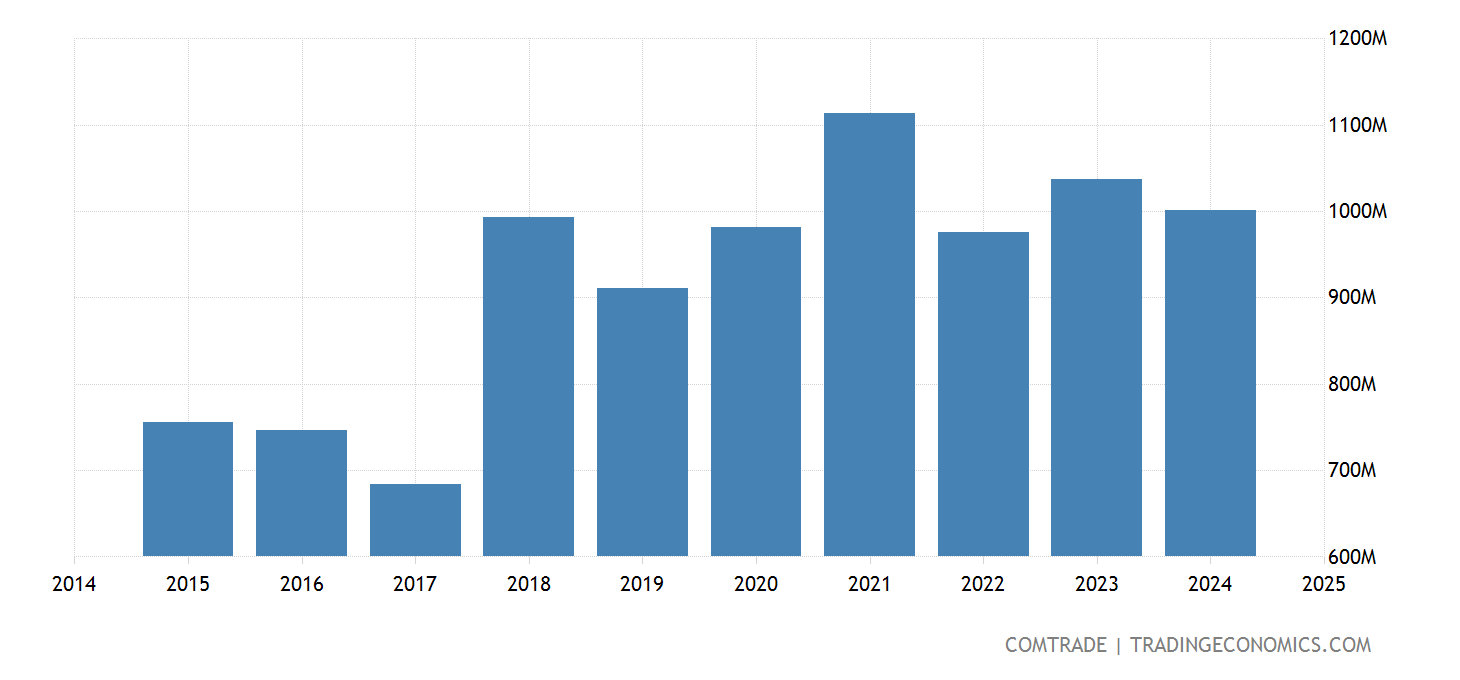 Egypt Imports from Switzerland2023 Data 2024 Forecast 1994-2021 Historical