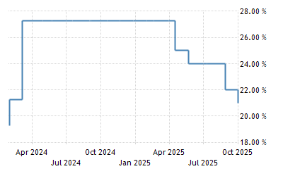 Egypt Interest Rate 1991 2021 Data 2022 2023 Forecast Calendar Historical Current Events 2022 Egypt
