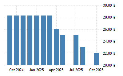 Egypt Overnight Lending Rate 2005 2021 Data 2022 2023 Forecast Calendar Current Events 2022 Egypt