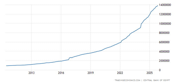 زيادة المعروض النقدي في مصر (M2) في العشر سنوات الأخيرة زيادة المعروض النقدي في مصر (M2) في العشر سنوات الأخيرة