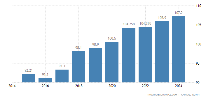 Egypt Population - 2022 Data - 2023 Forecast - 1960-2021 Historical