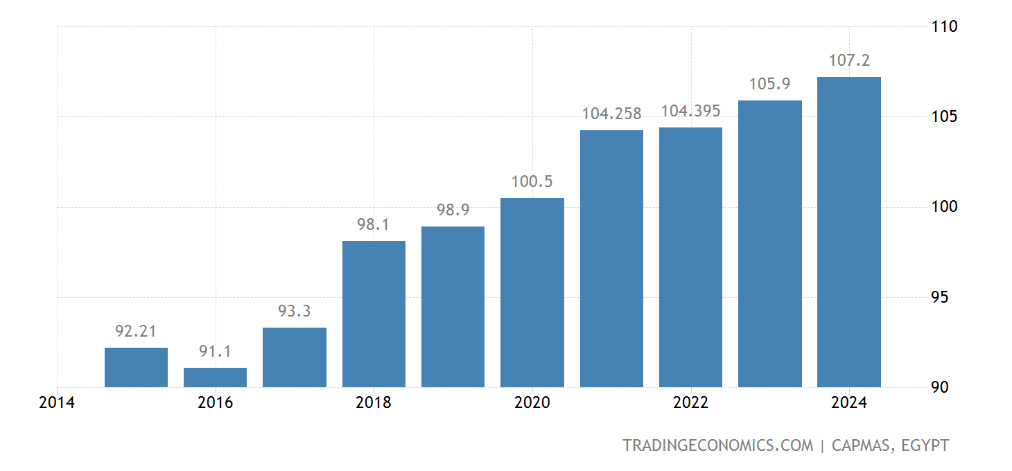 Ägypten Bevölkerung