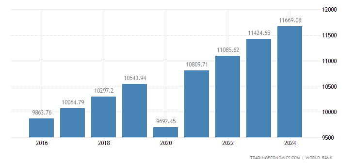 El Salvador GDP per capita PPP