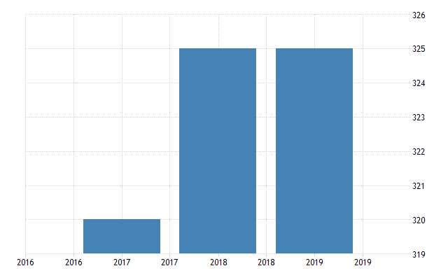 El Salvador Living Wage Individual - 2023 Data - 2024 Forecast - 2015-2022 Historical El Salvador Living Wage Individual - 2023 Data - 2024 Forecast - 2015-2022 Historical