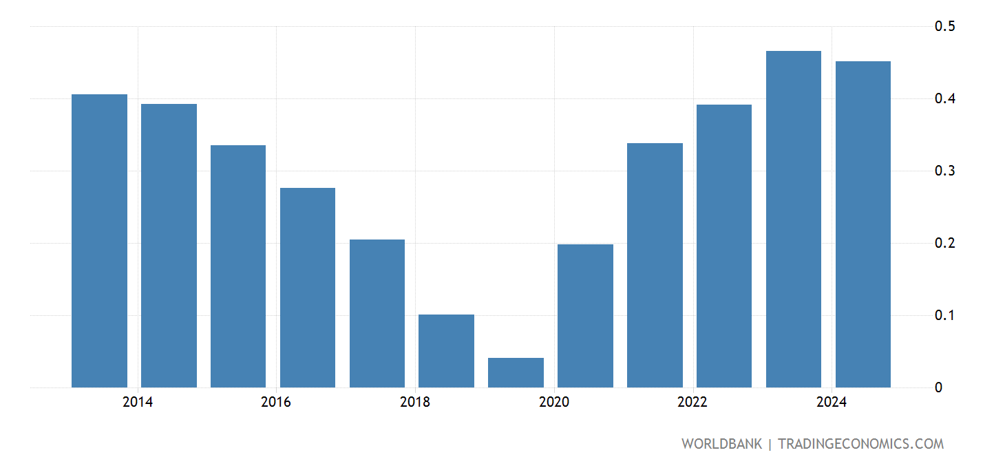 Population Of El Salvador 2025 Crista