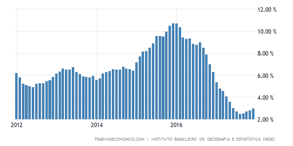 Инфляция в Бразилии