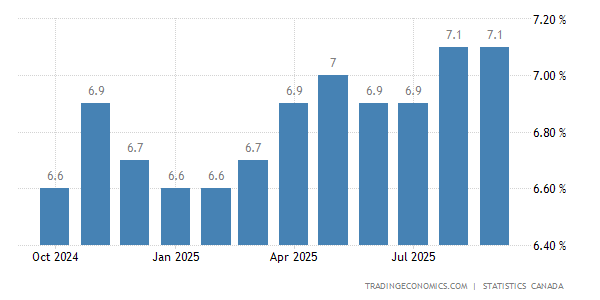 Unemployment Rate changes. Jan 2021 high of almost 9.5%, Dec 2021 was the lowest at 5.9%.