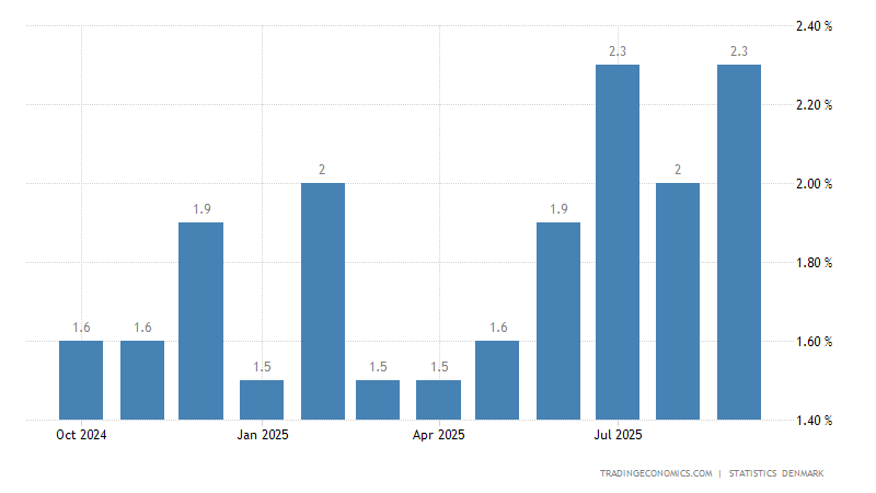 Statistik Denmark
