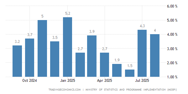 Factory Output Touches 4 Month Low Of 4 3 In September 18 These Sectors To Blame Zee Business Factory Output Touches 4 Month Low Of 4 3 In September 18 These Sectors To Blame Zee Business