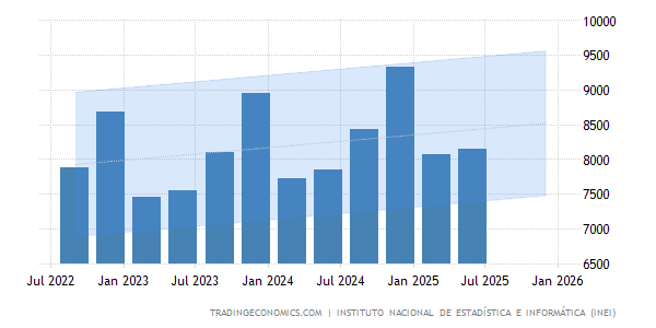 Peru Gdp From Public Administration Forecast Chart Embed