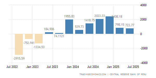 Peru Current Account Chart Embed