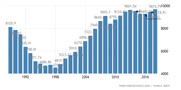 Все о ВВП России Все о ВВП России