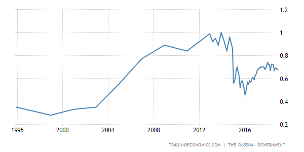 Все о ВВП России Все о ВВП России