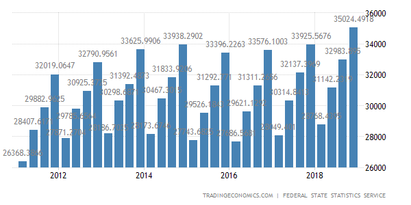 Все о ВВП России Все о ВВП России