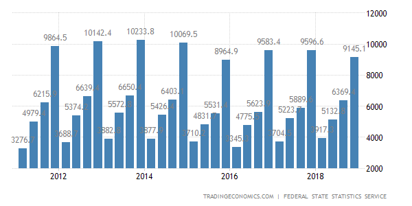 Все о ВВП России Все о ВВП России
